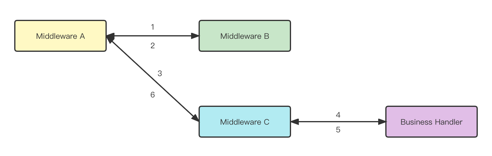 middleware